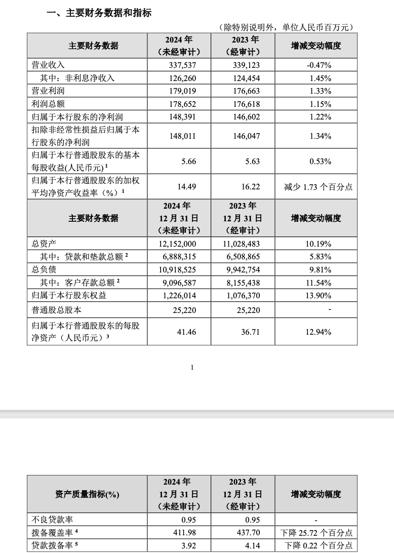 (招商银行2024年主要财务数据和指标)