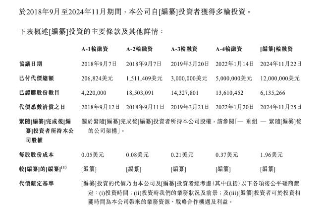 來源：招股書