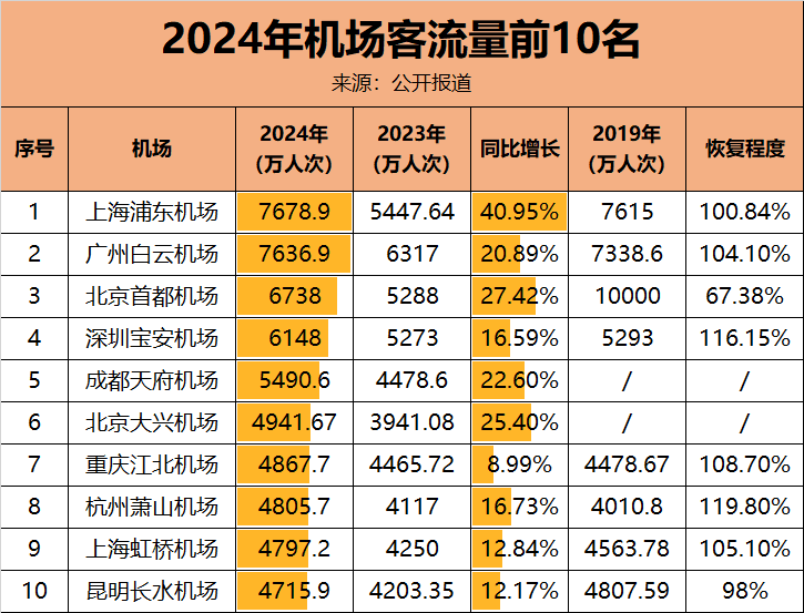 机场吞吐量排名2023城市 d12c-dc3c79d3467c00a04d2c4466f377d16e.png
