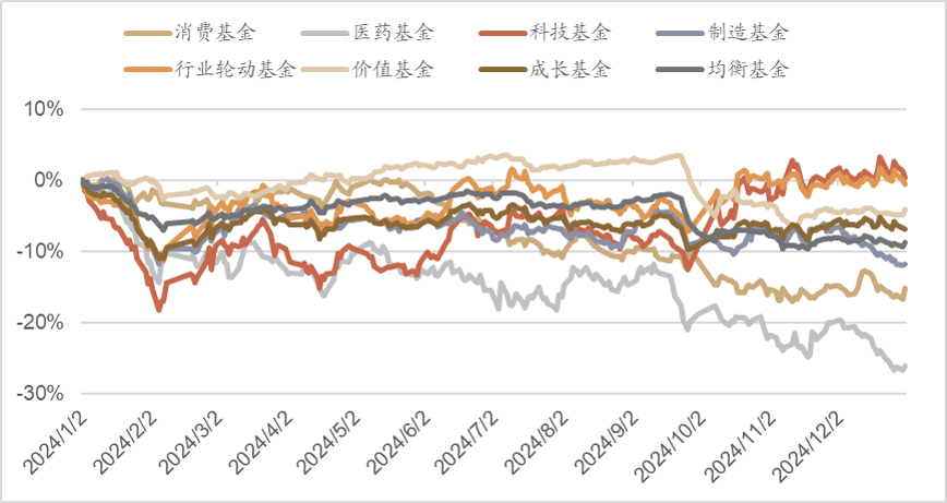 数据来源:万得资讯、中金基金,统计区间为2024年