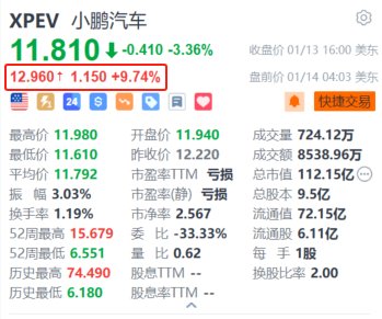 小鹏汽车盘前涨超9.7% 与bp pulse合作互相开放充电网络