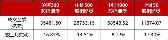 数据来源:中金所