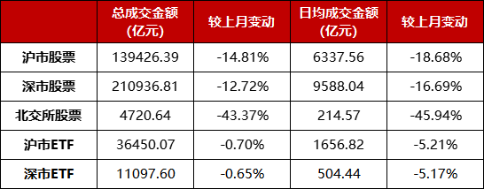 数据来源:上交所、深交所、北交所