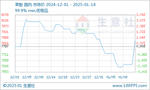 　　全國主要地區(qū)苯酚市場走勢圖