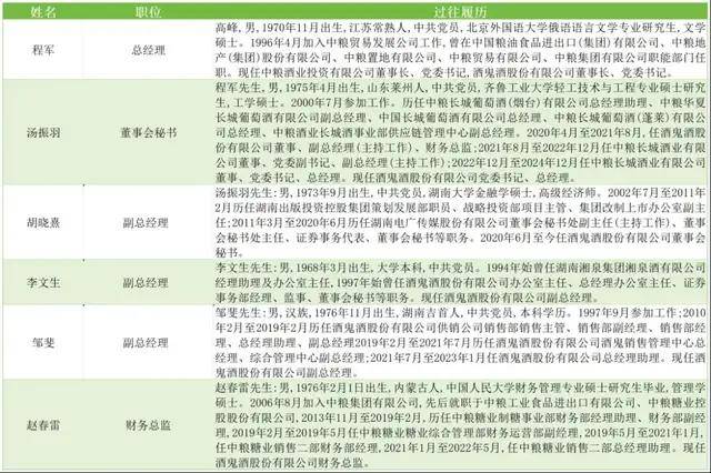 ▲酒鬼酒高管的履历(统计时间为2025年1月),镁经小组制图