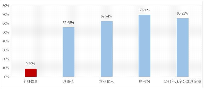 数据来源:Wind、上市公司公告,数量、总市值、分红数据截至24/12/31,营业收入、净利润数据截至24/9/30。