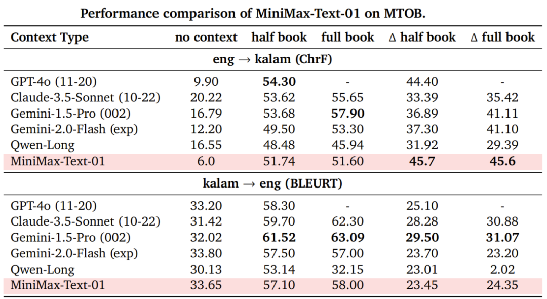 在 MTOB 上,MiniMax-Text-01 与其它模型的性能比较