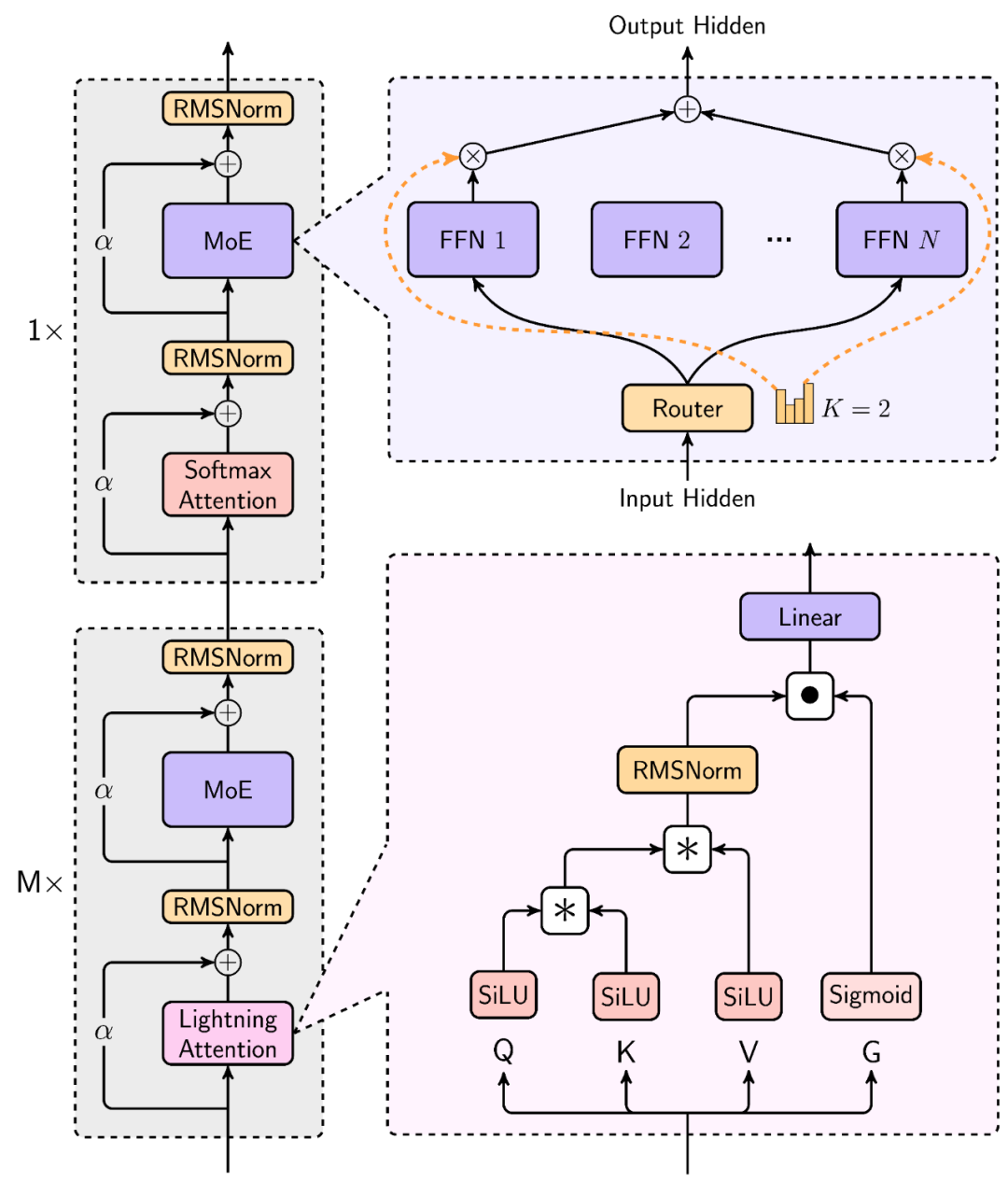 MiniMax-Text-01 的架构