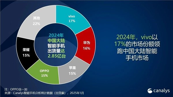 數據來源於Canalys