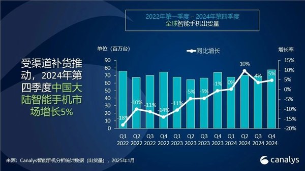數據來源於Canalys