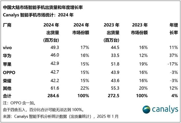 數據來源於Canalys