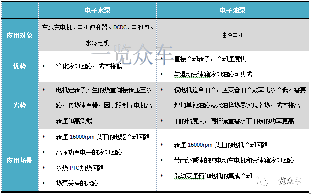 (新能源汽車電子水泵和電子油泵區別;來源:一覽眾谘詢)