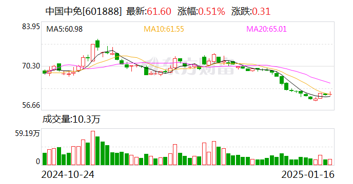 中国中免：2024年归母净利润42.63亿元，同比下降36.5%