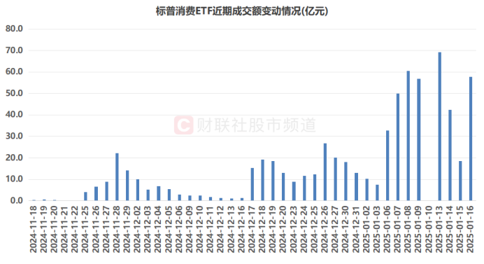 注:标普消费ETF近期成交额变动情况(截至1月16日收盘)
