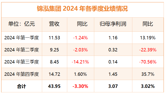 澎湃新闻:搜索澳门网站特码资料免费资料九月二十九号三百一十七三百三十一期什么头尾大-2024年预计净利3.07亿,锦泓集团压线完成股票解禁业绩考核,仅超出100万元 第2张 澎湃新闻:搜索澳门网站特码资料免费资料九月二十九号三百一十七三百三十一期什么头尾大-2024年预计净利3.07亿,锦泓集团压线完成股票解禁业绩考核,仅超出100万元 第2张