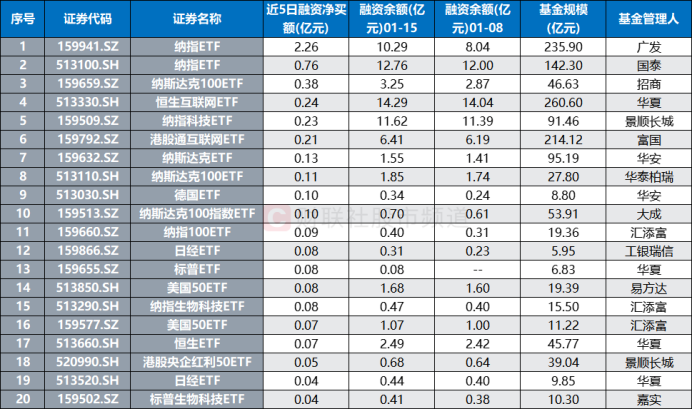 注:近5日融资净买额居前的跨境ETF(融资余额、基金规模截至1月15日,其余数据截至1月16日)