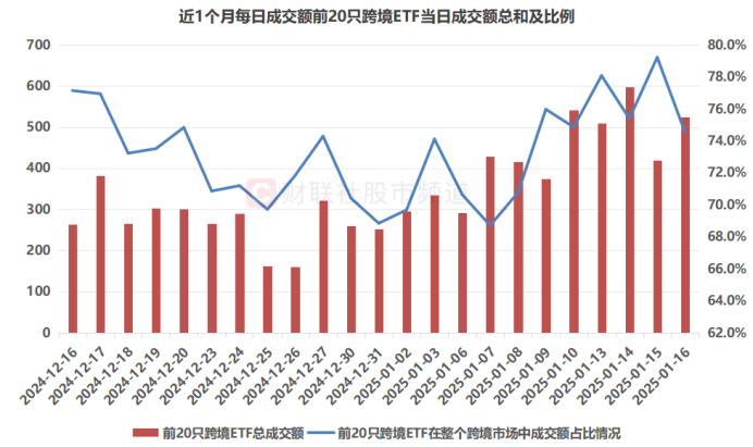 注:近1个月每日成交额前20只跨境ETF当日成交额总和及比例(截至1月16日收盘)