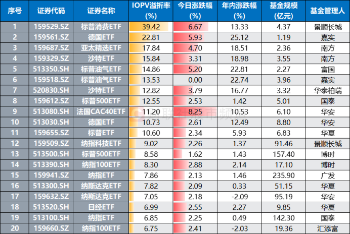 注:目前溢价率居前的ETF(基金规模截至1月15日,其余数据截至1月16日)