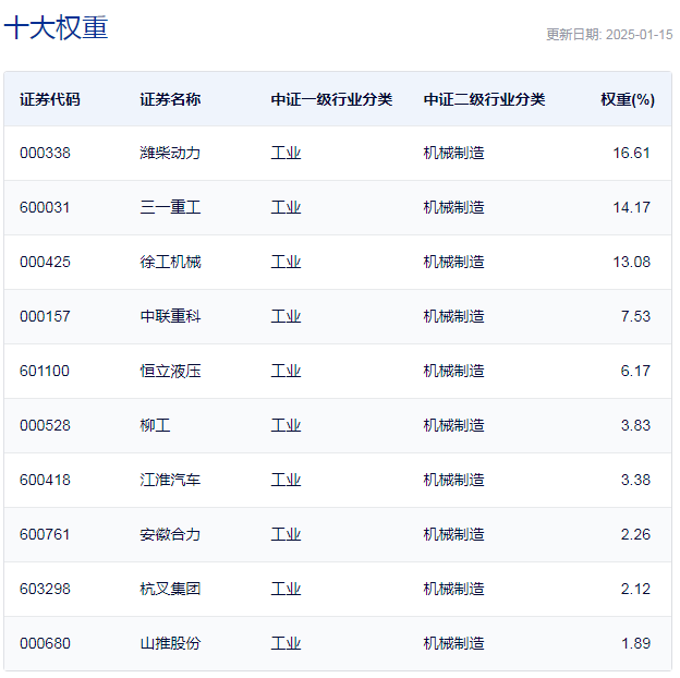 行业ETF风向标丨挖掘机景气度回升,工程机械ETF半日涨幅近2% 第2张 行业ETF风向标丨挖掘机景气度回升,工程机械ETF半日涨幅近2% 第2张