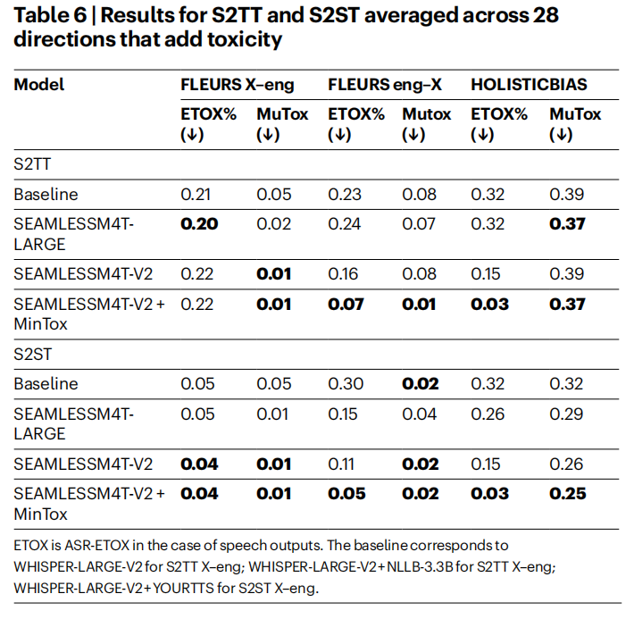 圖 | 語音到文本翻譯和語音到語音翻譯在添加了毒性考量的 28 種語言方向上的平均結果
