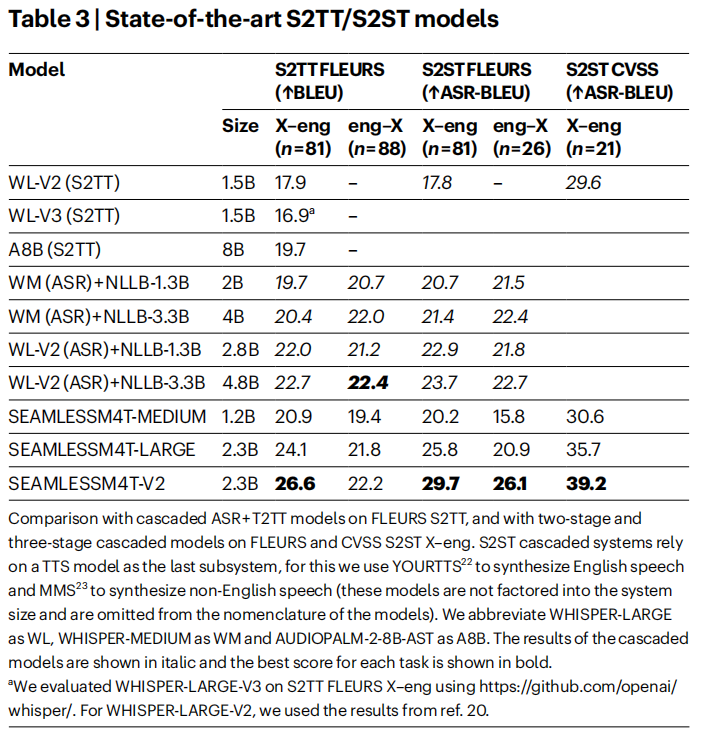 圖 | SOTA 語音到文本翻譯/語音到語音翻譯模型