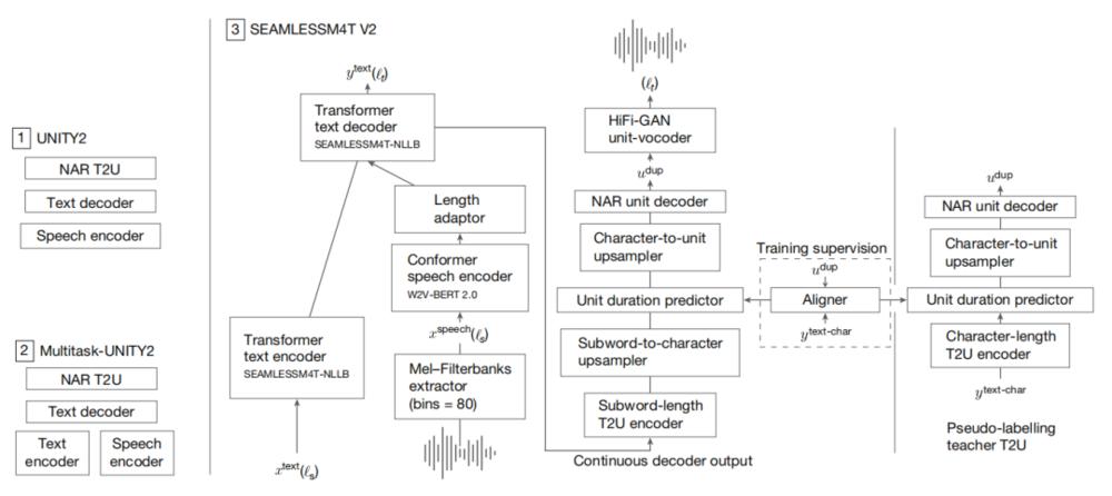 圖 | SEAMLESSM4T-V2 系統架構
