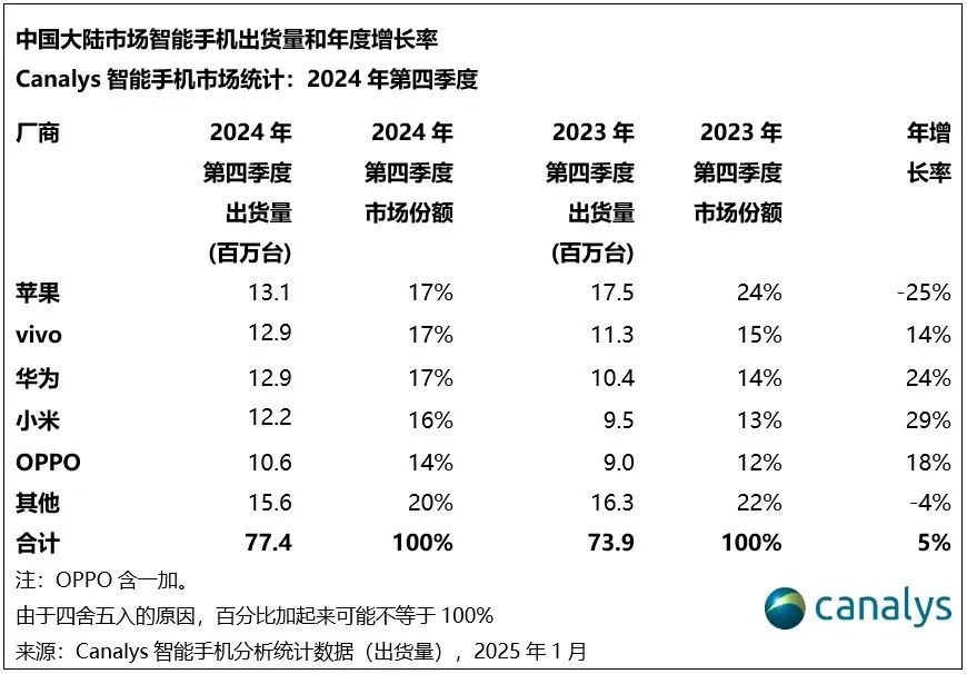 圖源:Canalys