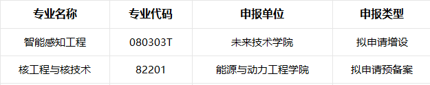 圖源：《山東大學2024年度擬申請（含預備案）增設及撤銷本科專業公示》