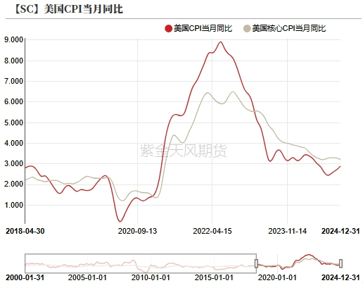 数据来源:Fed Watch、紫金天风期货研究所