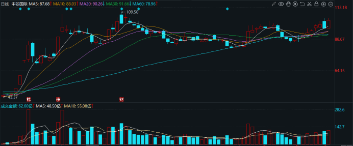 注：中芯国际近期股价持续走高（截至1月17日收盘）