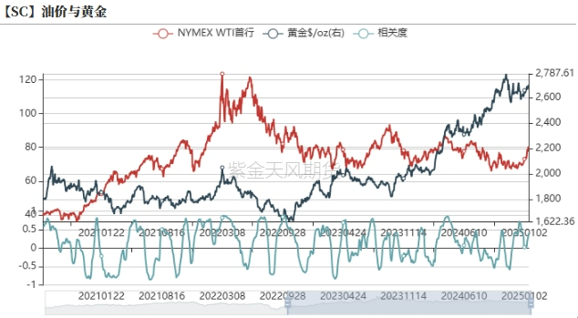 数据来源:紫金天风期货研究所