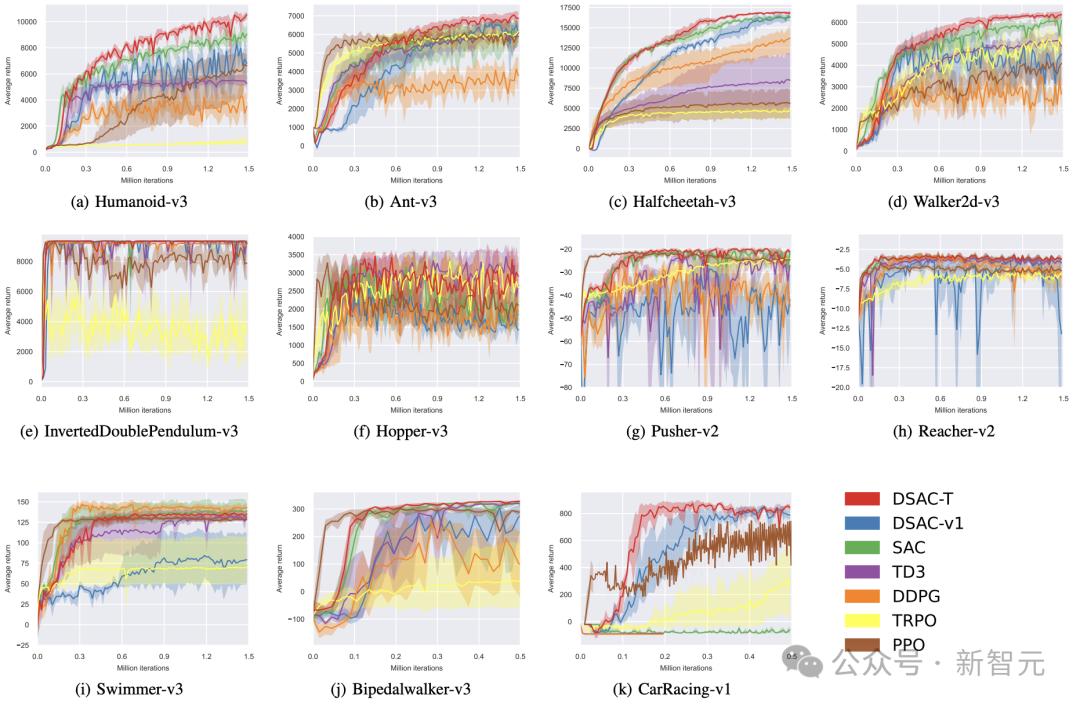 不同基準任務上的訓練曲線