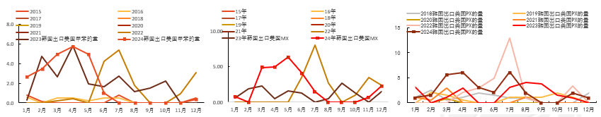 数据来源:韩国海关,紫金天风期货研究所