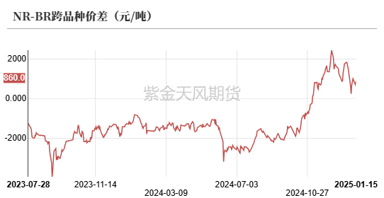 数据来源:紫金天风期货研究所