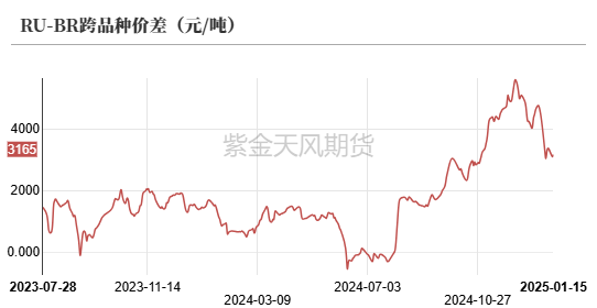 数据来源:紫金天风期货研究所