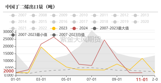 数据来源:海关总署,紫金天风期货研究所