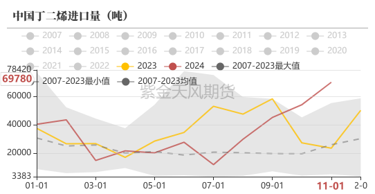 数据来源:海关总署,紫金天风期货研究所