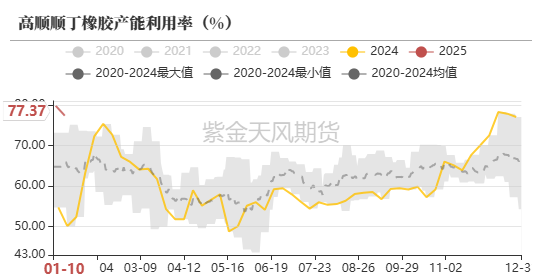数据来源:隆众,紫金天风期货研究所