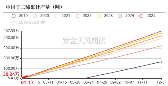 数据来源:卓创,隆众,紫金天风期货研究所