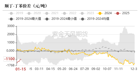 数据来源:紫金天风期货研究所