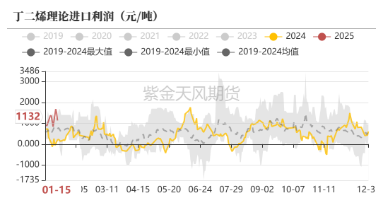 数据来源:海关总署,紫金天风期货研究所