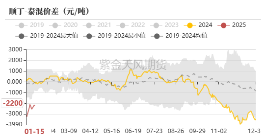 数据来源:紫金天风期货研究所