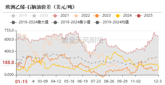 数据来源:隆众,紫金天风期货研究所