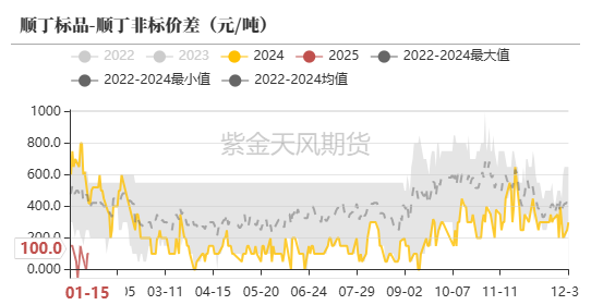 数据来源:紫金天风期货研究所