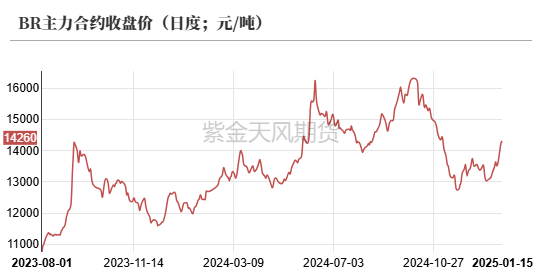 数据来源:紫金天风期货研究所