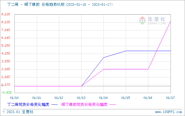 生意社丁二烯-丁苯橡膠（下游產品）價格走勢比較圖：