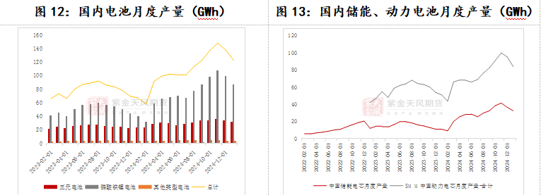 数据来源:SMM;紫金天风期货