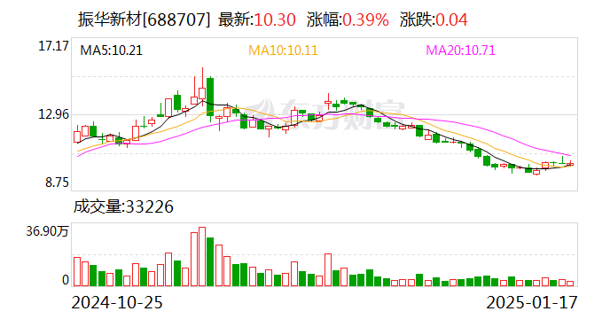 振华新材：预计2024年年度净利润亏损5亿元到6亿元