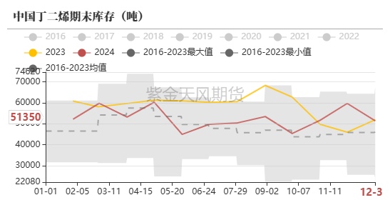 数据来源:卓创,紫金天风期货研究所