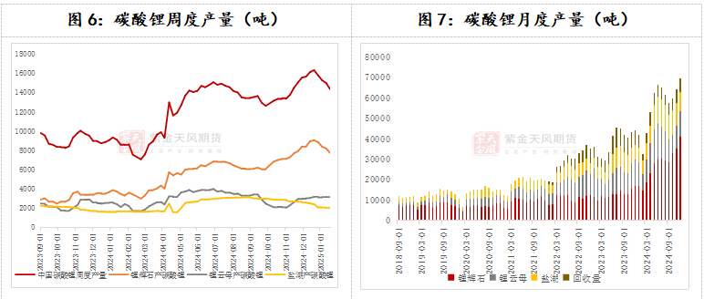 数据来源:SMM;紫金天风期货